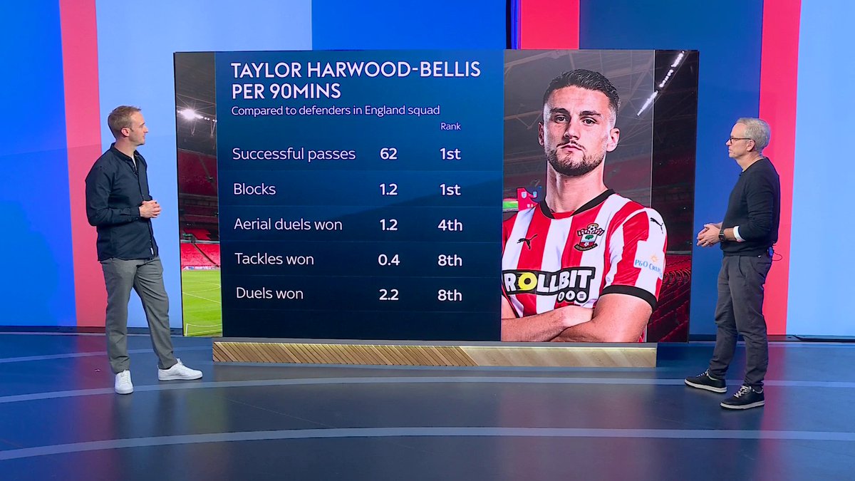 Taylor Harwood-Bellis compared to England defenders A good signing indeed #AVFC