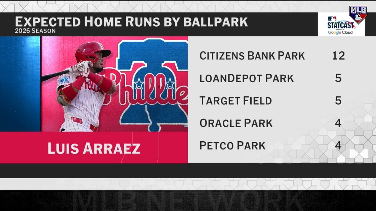 "He's always played in big parks. This is why I like him in that lineup, he's going to be dangerous!" Yonder Alonso reinforces his take from the Trade Deadline that Luis Arraez's power numbers will increase in Philly, following his home run in last night's win over Miami.