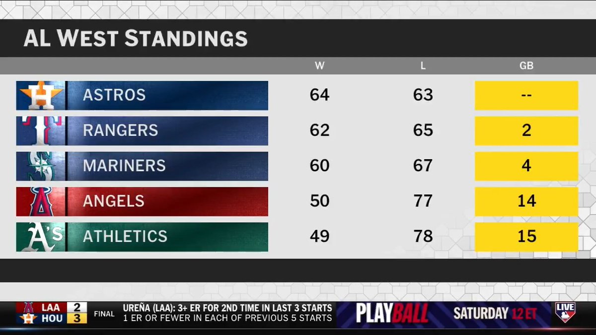 True or false: The Astros will win the AL West this season. #MLBCentral