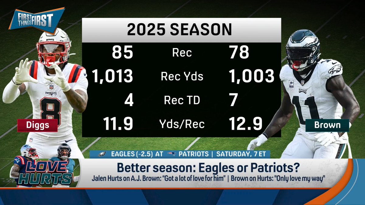 “Is the AJ Brown addition in New England more positive than the addition by subtraction in Philadelphia?… AJ wants to be successful regardless of whatever else happens and that puts a lot of pressure on a young QB.” Coach Mangini is concerned about the pressure on Drake Maye: