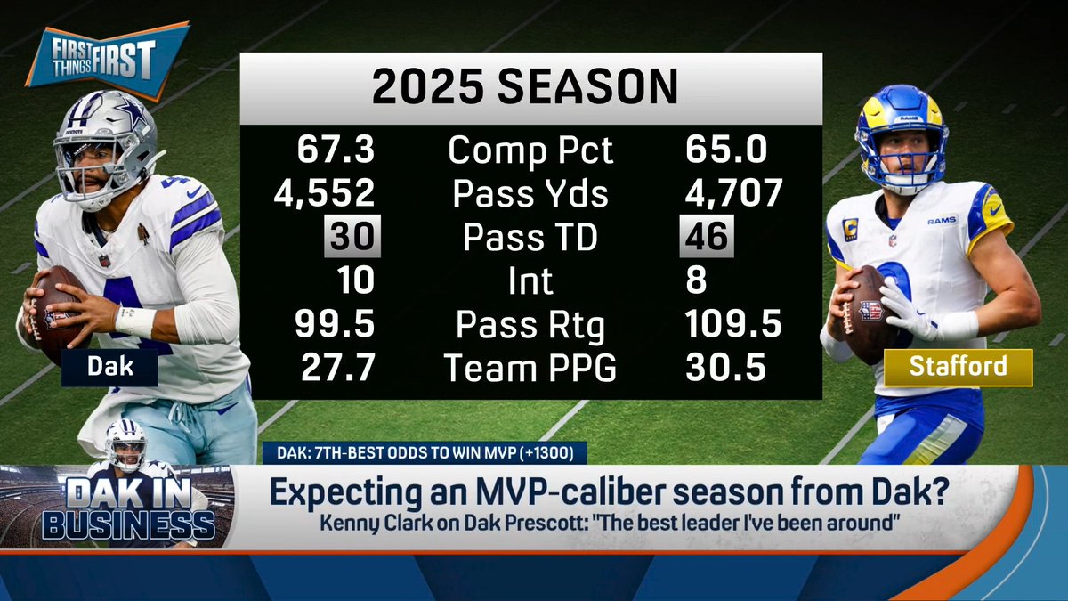 .Greg Jennings thinks an MVP-caliber season is feasible for Dak Prescott: “He wants to win. He believes that he has one of the best rosters and one of the best opportunities right now. I don’t mind him talking about it because he put up those numbers.”