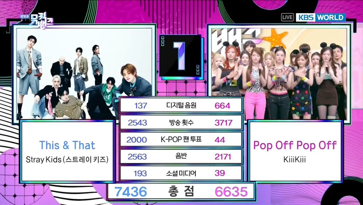 🏆 Stray Kids takes 1st place on Music Bank two weeks in a row — securing the 2nd Double Crown and 5th win for “This & That”. Huge congrats to Stray Kids and STAY! 🥂 #ThisAndThat5thWin #StrayKids50thWin #StrayKids #스트레이키즈 (260821)