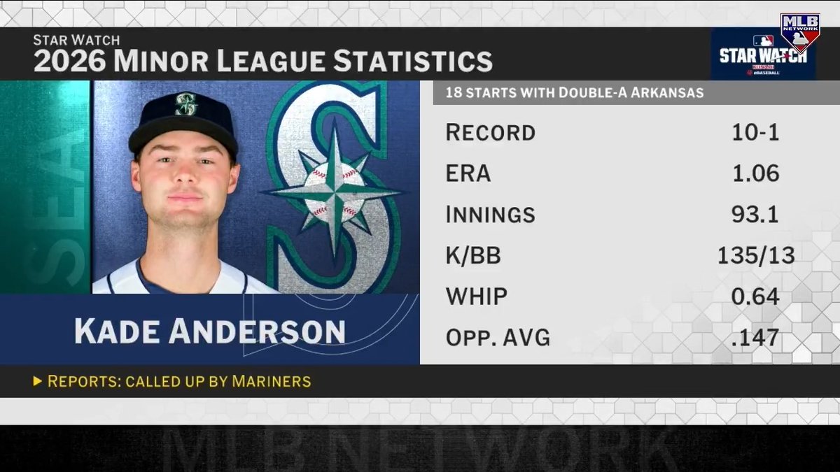 "It speaks to how they feel about him to thrust him into the most important games of their season." #MLBCentral discusses the Mariners reportedly calling up MLB's No. 5 overall prospect, LHP Kade Anderson.