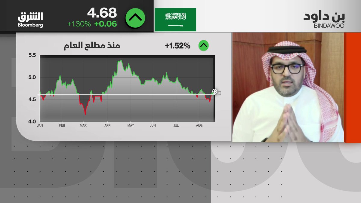 الرئيس التنفيذي لشركة بن داود القابضة، أحمد بن عبدالرزاق بن داود لـ"الشرق بلومبرغ": 📍اختيار إستونيا جاء لتوافر المواد الأولية والكوادر المتخصصة وانفتاحها على الاستثمار الأجنبي، فيما ساهم الاستحواذ على مصنع قائم في اختصار سنوات من الإنشاء وتحسين العائد على الاستثمار، بطاقة إنتاجية تصل إلى 1,100 طن يومياً 📍تعديل قيمة صفقة "وندر بيكري" من نحو 97 مليون درهم إلى 115 مليون درهم يرتبط بتغيرات تطرأ على بنود التقييم بين الاتفاق الأول وإتمام الاستحواذ، مثل نمو المبيعات أو تحصيل ديون كانت محل شك التفاصيل: Ahmad AR Bindawood عبدالله السبيعي Sahar El Mizari سحر الميزاري 🔴 تابعوا الشرق بلومبرغ للمزيد