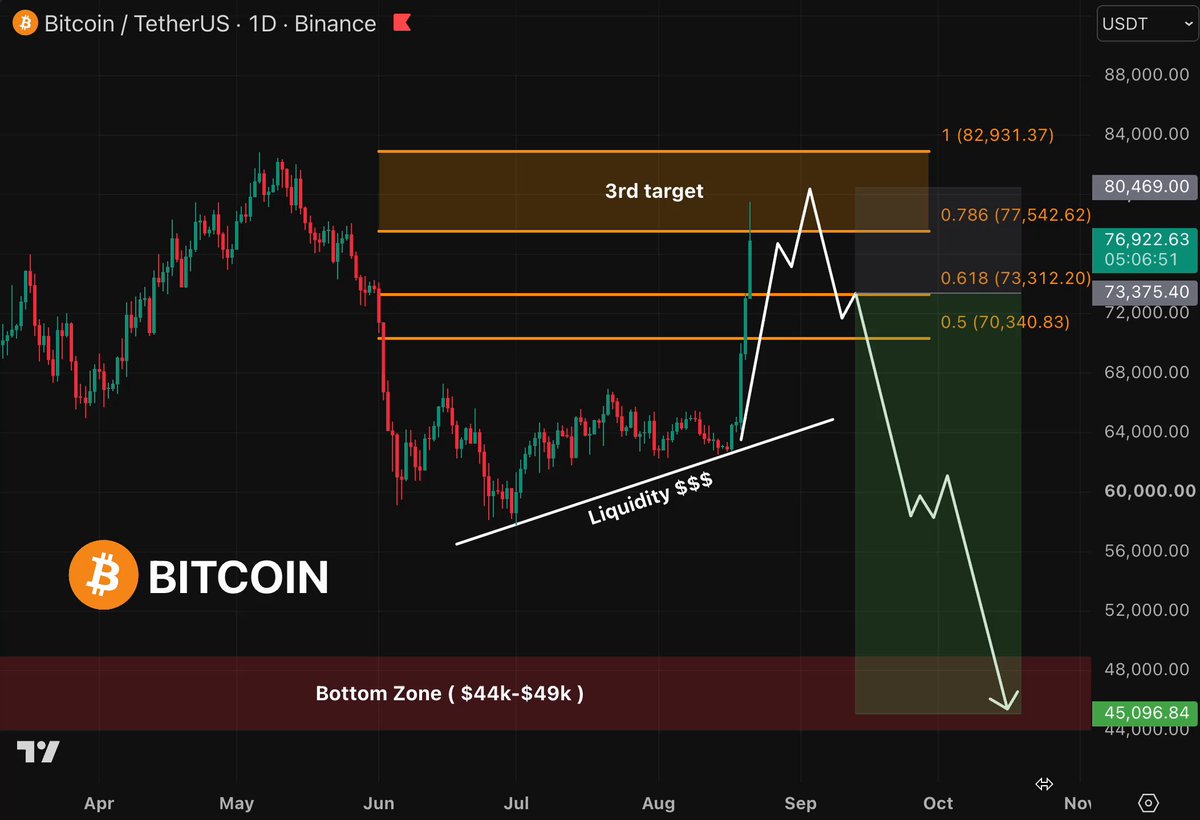 🚨 $BTC UPDATE All my LONG targets have been hit. My plan has changed: 1. Drop into Long Zone $52K-$63K (DONE ✅) 2. Break of short-term bearish structure on 1H/4H (DONE ✅) 3. Rally into 0.618-0.786 Fib zone (DONE ✅) 4. Bull Trap forms (DONE ✅) 5. Build SHORT positions 6. Sweep below $57K → final flush into $42K-$49K BTC hit my targets within just 2 days, fueled by massive short liquidations As I said before, $BTC rally would trigger major breakouts across many ALTs and that’s exactly what’s happening now Before opening a SHORT position, I need confirmation of a bearish structure If anything changes, I’ll post an updated plan! IMPORTANT: Over past year, I’ve been ahead of some of $BTC’s biggest moves - calling 2025 cycle top, $126K → $60K flush and $83K → $59K dump Traders who caught those calls early stayed ahead of market instead of becoming exit liquidity Turn notifs on - don’t catch next major call too late