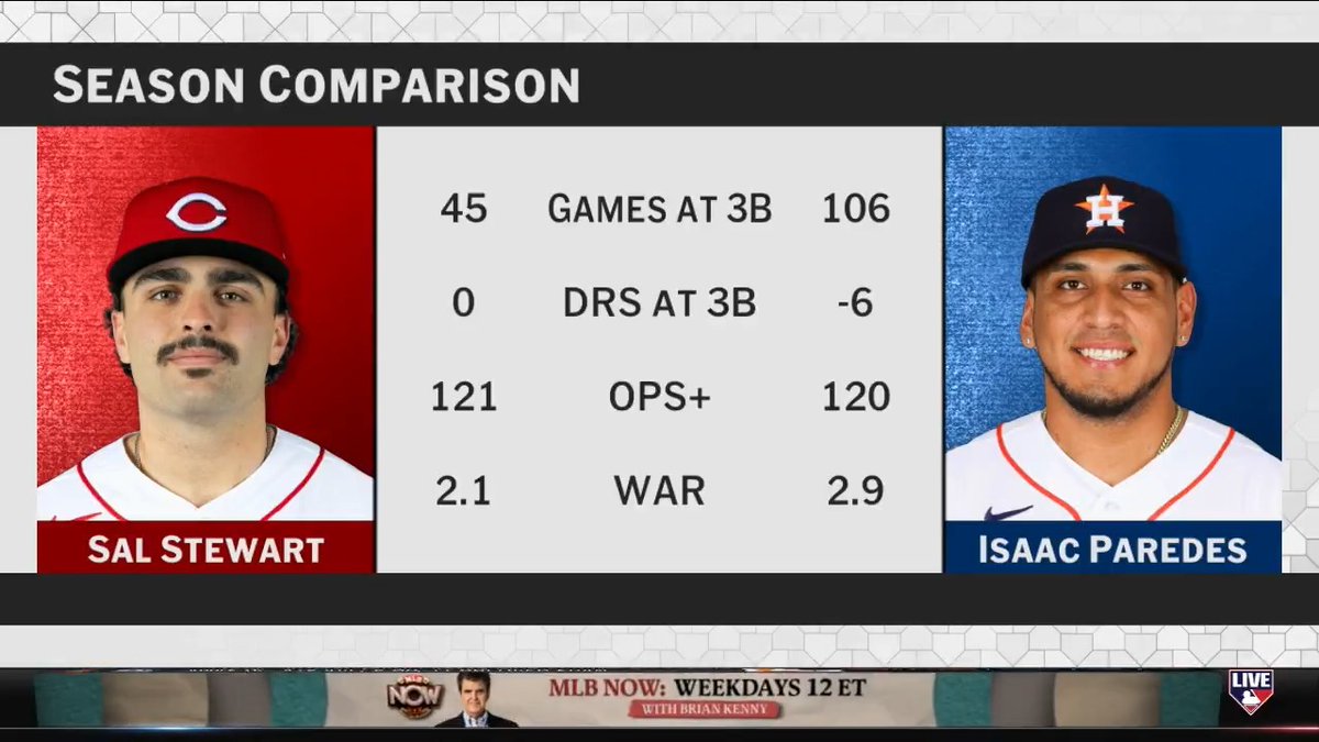 Mike Lowell questions WAR's positional adjustments in regards to the stark difference between Sal Stewart and JJ Wetherholt. "[For example:] if you play a poor third base, it has more value in WAR than an average first baseman."
