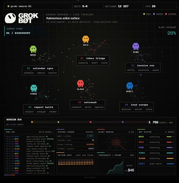 everyone is looking at grok bot like it is five new employees the more interesting part is that they are not five isolated employees they share one persistent cloud environment: the same browser sessions, terminal, filesystem and authenticated tools - while a chief of staff can route work between them without waiting for you to open the laptop that turns one login into infrastructure a research bot can collect leads, pass them to a writer, hand the result to a designer and let an ops bot update the workflow all inside the same running machine the upside is obvious: less copying, fewer handoffs and work that continues while you sleep the blast radius is just as obvious: - authenticate only the services the whole agent fleet is allowed to reach - give every bot a narrow role description, because that description becomes its place in the org chart - keep irreversible actions behind human approval: sending, publishing, spending and production changes - store skills, configuration and long-term state inside `/workspace`, because the rest of the VM may disappear during an update - treat shared sessions as shared authority, not as separate bot identities the same architecture that makes grok bot useful is what makes it dangerous to configure casually my take: the breakthrough is not that you can hire five AI workers it is that they can operate like one persistent company inside your real tools and your job changes from prompting every task to designing the permissions, boundaries and handoffs the full chief-of-staff setup, session handoff model, approval matrix and `/workspace` survival strategy are mapped out in the article ↓