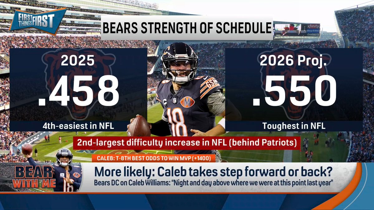 “The strength of schedule has really changed for the Bears. That’s not an insignificant jump… We might not have a 4th quarter comeback possibility in us.” Rachel Nichols explains what's changing for the Bears this season:
