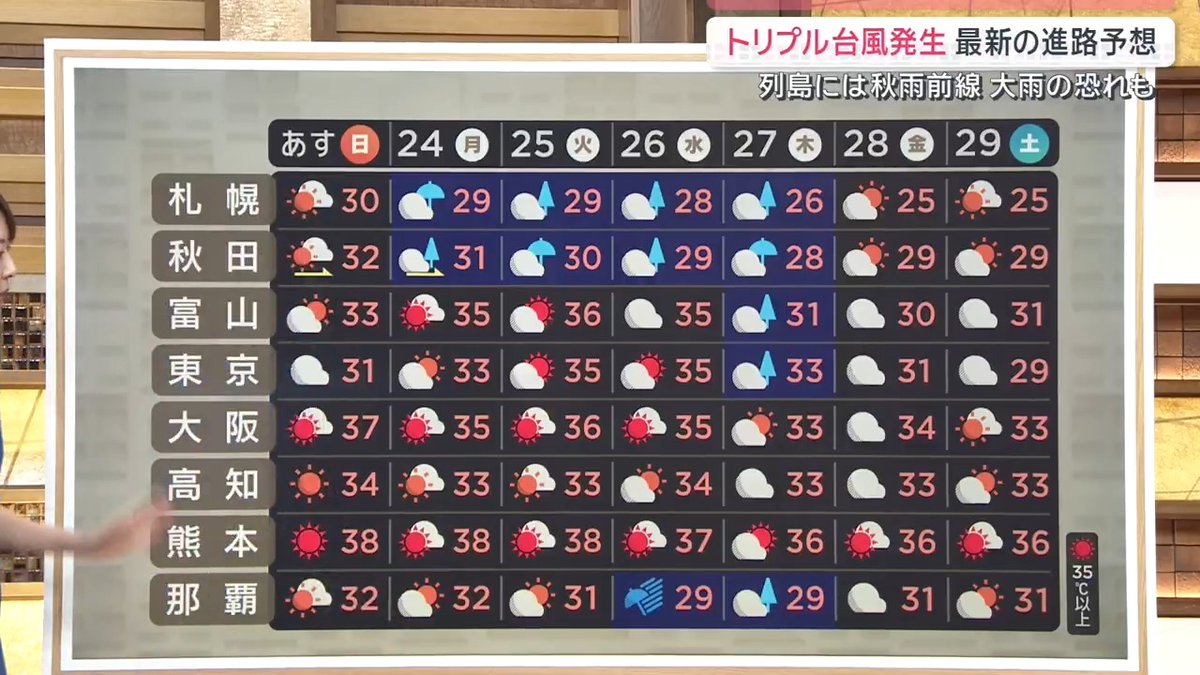 【このあともゲリラ豪雨に警戒を】 ｜ ▼関東上空で雷雨が急発達…原因は？ 22日は関東を中心に大気の状態が不安定になった 関東周辺で南風や東風がぶつかったことで雨雲が発生し、東京都内でも記録大雨になった 風のぶつかるエリアが徐々に南下したことで雨のエリアも南下している 午後8時50分時点では東京都内からは雨雲が抜けているが、静岡県や千葉県の房総半島では雨 新たに埼玉県南部でもまた雨雲が湧き始めているので今後も空模様の変化に注意 ▼23日(日)も不安定な天気が続く予想 23日(日)の雷が発生する確率を見ていくと、特に東日本を中心に高い予想 →静岡県や山梨県、長野県周辺では雲が発生しやすい 千葉県や東京都内あたりでは雷の発生する確率は低いが、関東北部のあたりでわいたものが風に乗って流れ込んでくる恐れもあるので天気の急変に要警戒 ▼今後の雨予想は… 23日(日)午前中は関東南部で雨雲がわきやすい傾向 午後になると関東北部の山沿いでわいてくる 雨の予想がない場所でも、どこでわいたり流れ込んでくるか分からないので空模様の変化に注意 →こまめに雨雲レーダーの確認を ▼台風が3つ発生 台風19号は大陸方面に進むため列島への影響はなさそう 台風20号は先島諸島に大雨をもたらしていて、23日(日)にかけても警戒が必要 台風18号は発達しながら北西方向に進んでいて、26日(水)ごろ沖縄本島地方や奄美地方に接近する恐れ →その後は大陸へ進む予想 台風本体の直接的な影響はないとしても、台風周辺の湿った空気が流れ込んできそう 来週後半になると秋雨前線が南下する予想 →湿った空気と秋雨前線でより一層不安定になりそう 27日(木)は秋雨前線影響で北陸や山陰、東北などで雨が降りやすい 東日本や西日本の各地で雨雲の発生が予想 →局地的に大雨がどこで起きてもおかしくない予想なので急な天気の変化に警戒を ▼東北や北陸を中心に雨が続く予想 27日(木)には雨マークがない場所でも急な雨や雷雨がありそう 沖縄は26日(水)～27日(木)にかけて台風が近づく恐れがあるので早めに備えを サタデーステーション