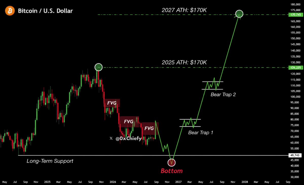🚨 WARNING: DO NOT LONG BITCOIN RIGHT NOW The relief rally officially ends on Monday. This Bull Trap is playing out exactly how I predicted. The plan is simple: $78K → $64K → $53K → $48K → New Cycle Quick reminder: I publicly called Bitcoin’s $17K bottom in 2022. Then I publicly called the $126K top in 2025. The next major call will be posted here first. Follow and turn notifications on.
