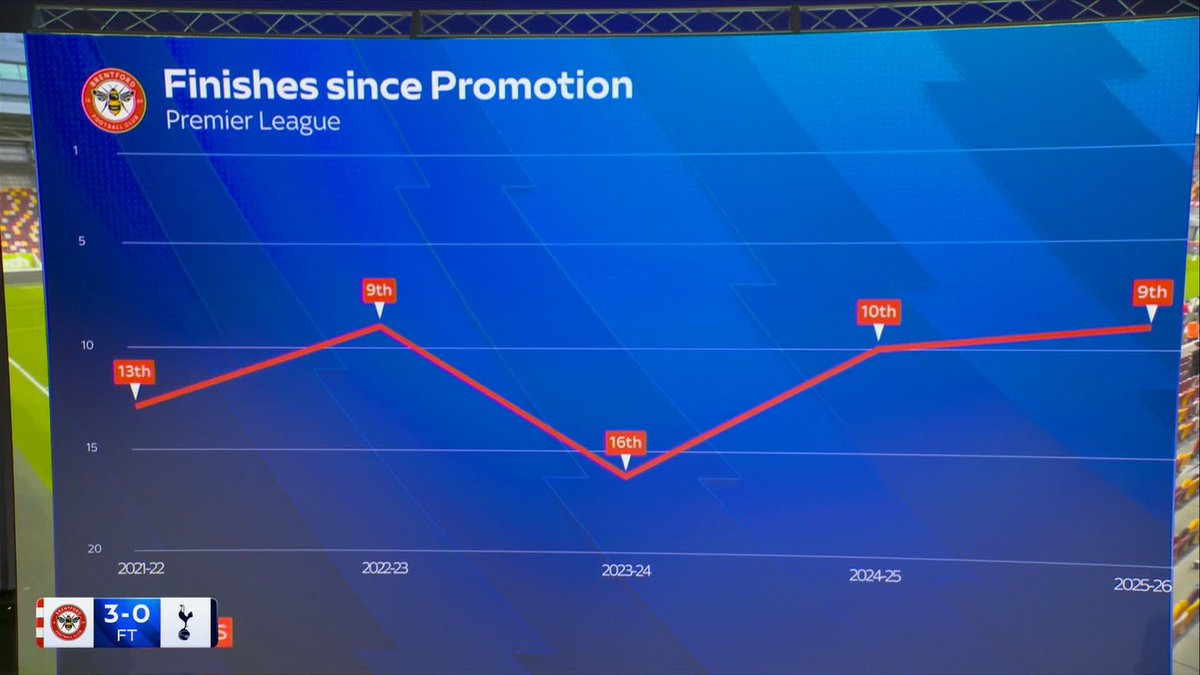 "I do believe they can get into Europe this year" What is the ambition for Brentford now? 📈