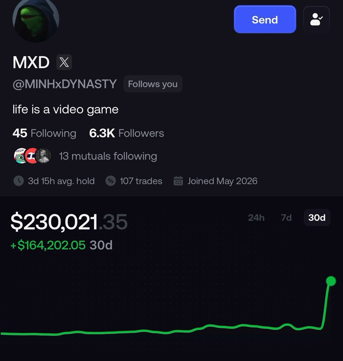 MXD started a challenge 2 months ago “can I buy a house starting with $1,000?” 2 months later, his fomo balance has grown from $1,000 to $230,000 one of those traders that turn trading into a videogame ۟