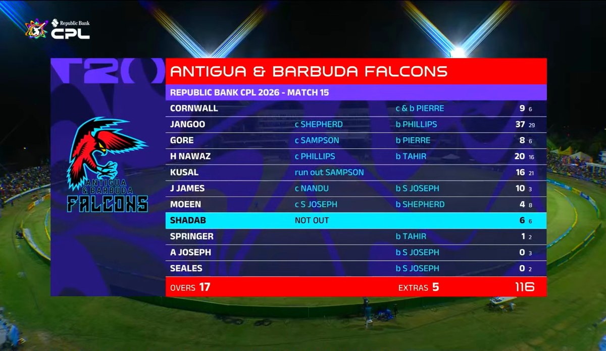 This is next-level poor management from Antigua & Barbuda Falcons. Their best batter, who won them the last two games, comes in at No. 8. Then the others throw their wickets away instead of giving Shadab the strike. Shadab was stranded at the non-striker’s end, NOT OUT. Absolute madness...!!!🤦♂️