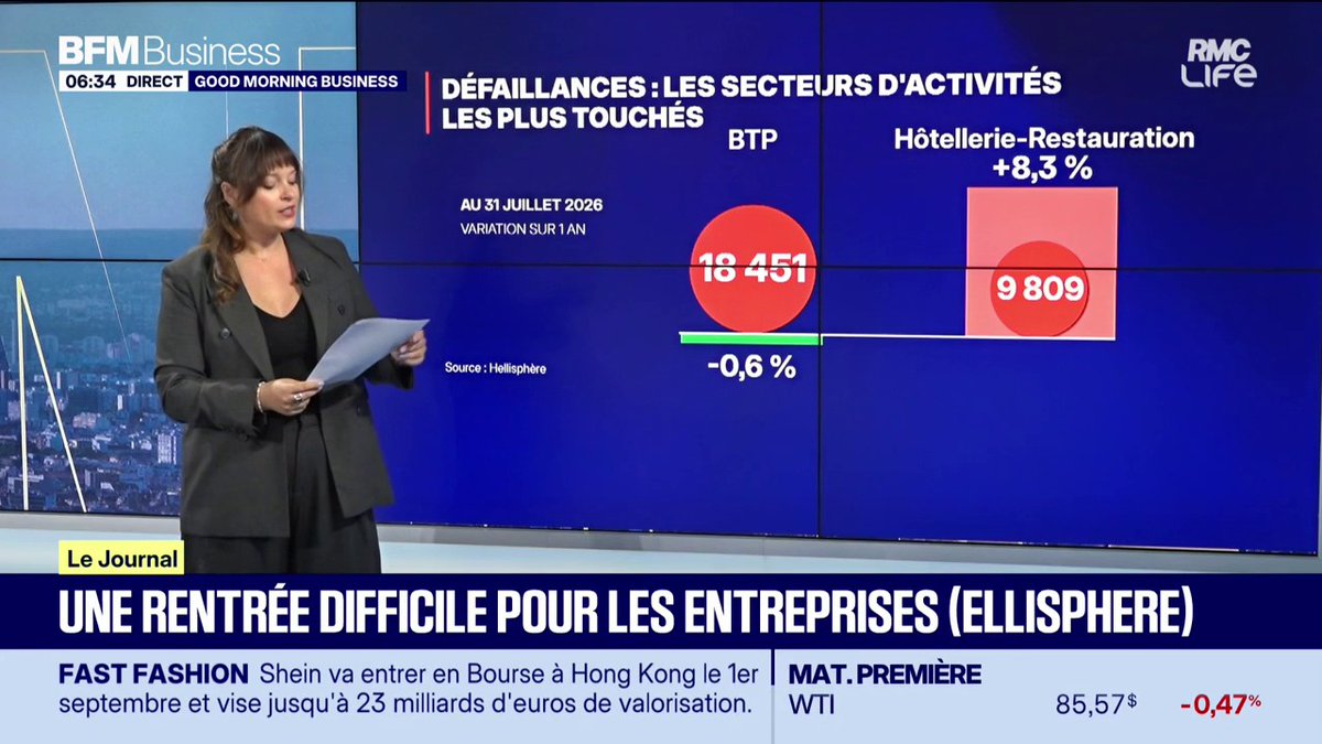 Défaillances d'entreprises : tous les voyants sont au rouge en France 📊 Selon une étude d'Ellisphere, près de 72.000 entreprises ont mis la clé sous la porte ces 12 derniers mois, un chiffre en hausse de 5,2% sur un an. 🎙️ Eva Serayol