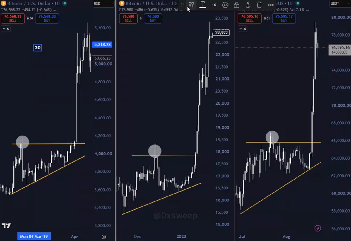 Every $BTC bear market ended with a strong impulsive move This time won't be any different