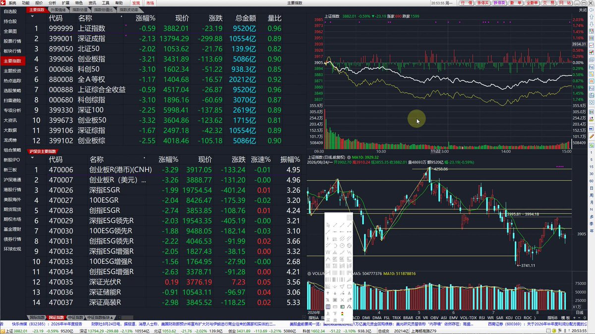 20260824 黄金买盘很强，但是不建议追了，银行保险等对冲板块开始涨，其实短期风险还是比较大的 群：