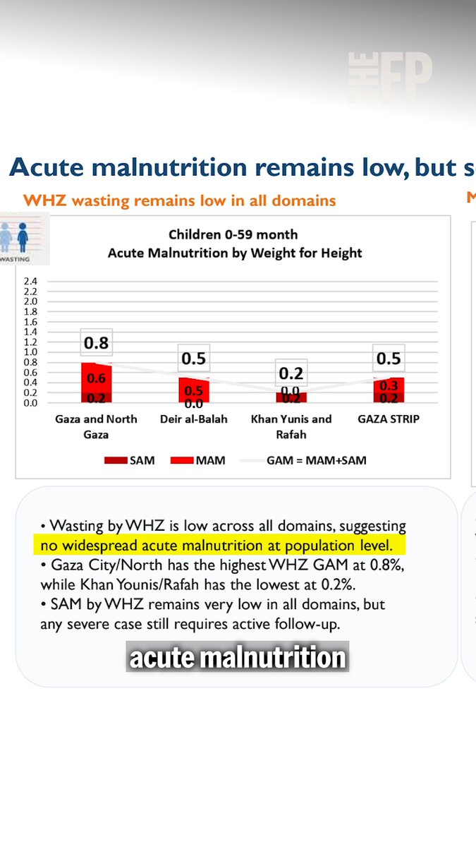 In August 2025, Gaza was officially declared famine-stricken. Now, a year later, new rigorous data says that the territory has one of the region’s lowest levels of severe child malnutrition. Olivia Reingold reports on the Unicef-led data that has triggered a debate over whether the original famine declaration was correct.