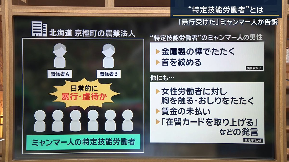 【特定技能労働者へ日常的に暴行か 北海道の農業法人を刑事告訴】 | 北海道・京極町の農業法人関係者2人が、特定技能労働者として働いていたミャンマー人に対する暴行と傷害の疑いで刑事告訴された 告訴状によると、ミャンマー人の男性1人が『金属製の棒でたたく』『首を絞める』などの暴行を受けたとされる ▼この農業法人では日常的に暴行や虐待か ・女性労働者に対し胸を触る、おしりをたたく ・賃金の未払い ・「在留カードを取り上げる」などの発言 などがあったとミャンマー人の特定技能労働者らが主張 ▼特定技能労働の条件 【外国人労働者側の基準】 ・基本的な日本語を理解できる ・分野ごと(農業・介護・自動車整備など)の試験に合格している など →基準を満たした特定技能労働者は転職することも可能(異業種へは試験の合格が必要) 【受け入れ側の基準】 ・報酬額が日本人が働く場合と同等以上 ・福利厚生施設の利用など、待遇について差別的な扱いをしない など →出入国や労働に関する法令に関して不正などがあった場合は、5年間の受け入れ停止などの罰則も ▼トラブルを防ぐ取り組みは? 北海学園大学 宮入隆 教授 「農業は北海道を代表する産業だが、人口減少が激しく、外国人労働者への依存が進んでいる。そのため、給与などの労働環境や生活環境など、しっかりした受け入れ態勢を組織的に整えてきた」 「一方、家族経営で雇用経験が少ない農業法人もいる。閉鎖的な環境で外部の目が行き届かないことで、外国人労働者に対するパワハラなどの問題が起きる可能性も考えられる」と指摘 「こういう問題が取り上げられると、町の名前が出て、海外からの人材がその町に来なくなる可能性があり、地域にとって大きな損失。自治会など、地域の中で情報を共有して、問題を拾いあげていくことがより重要では」
