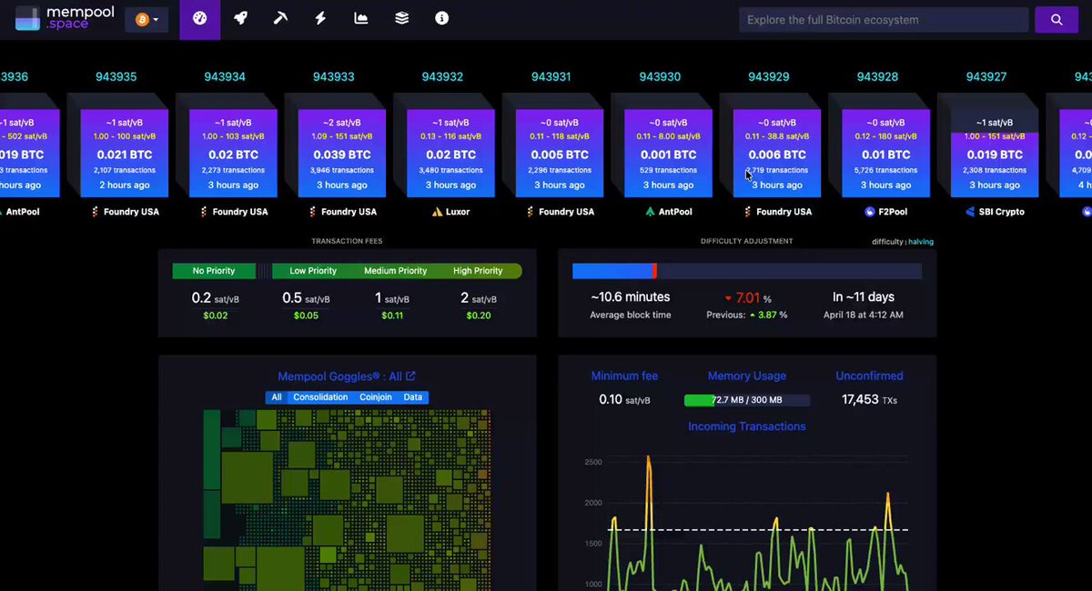 The easiest way to read the Bitcoin mining landscape: watch who wins blocks. For years it was Foundry and Antpool, over and over. Now you see pools you've never heard of and 'unknown' miners taking blocks every week. Hashrate is decentralizing at the exact moment the public miners are pivoting to AI. No headline covers this. But it is the network getting stronger while everyone stares at price.
