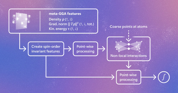 Skala 1.1, the updated deep-learning exchange-correlation functional from Microsoft Research, provides greater accuracy, expanded accessibility across the computational chemistry ecosystem, and a living benchmark to track computational performance.