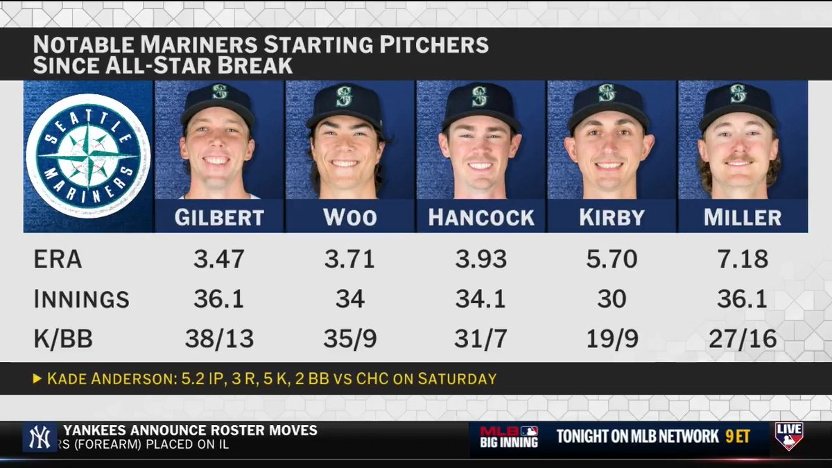 With Kade Anderson's MLB debut in the books and Bryce Miller's continued struggles, how will the Mariners' rotation pan out down the stretch? Jon Morosi shares more on the state of Seattle's staff.