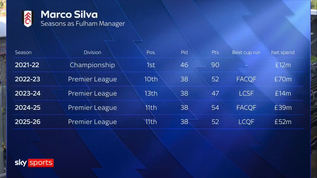 "There is a LOT of risk associated with Fulham" 👀 Gary Neville thinks that it could be a tough season ahead for the Cottagers 🎙️