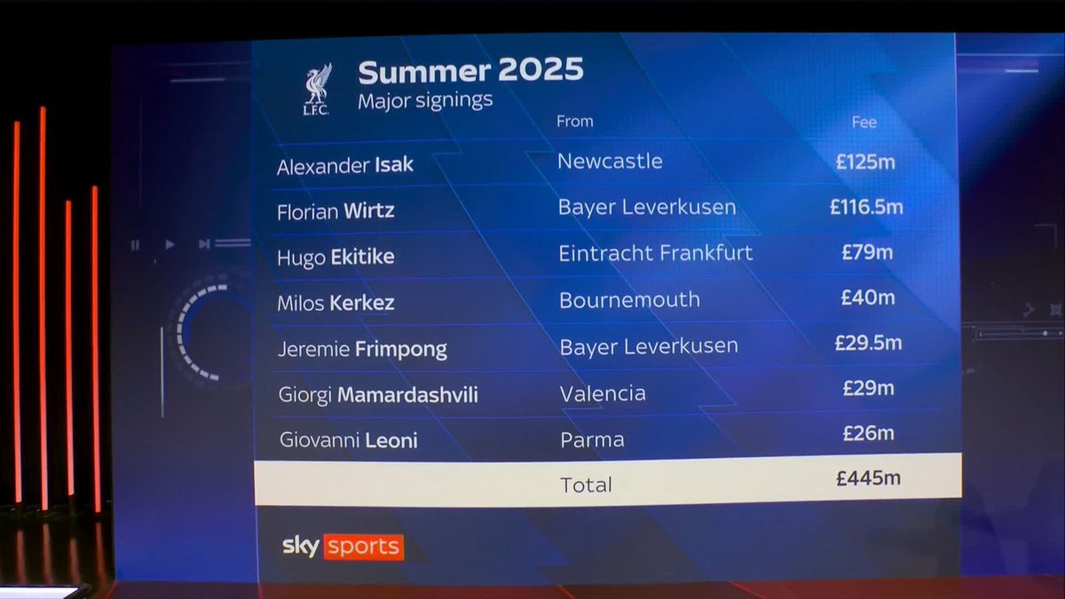 "Arguably the WORST transfer window in Premier League history" 🤯 Jamie Carragher speaks about Liverpool's £445m spend last season and how it may have set the club back a year or two 📉