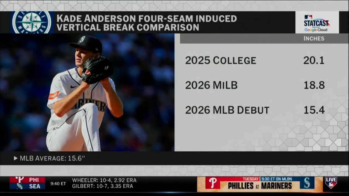 "I was impressed... he might be the guy that could go 200+ innings [in the future]." Lance Brozdowski shares his thoughts on Mariners top prospect Kade Anderson's MLB debut last weekend.