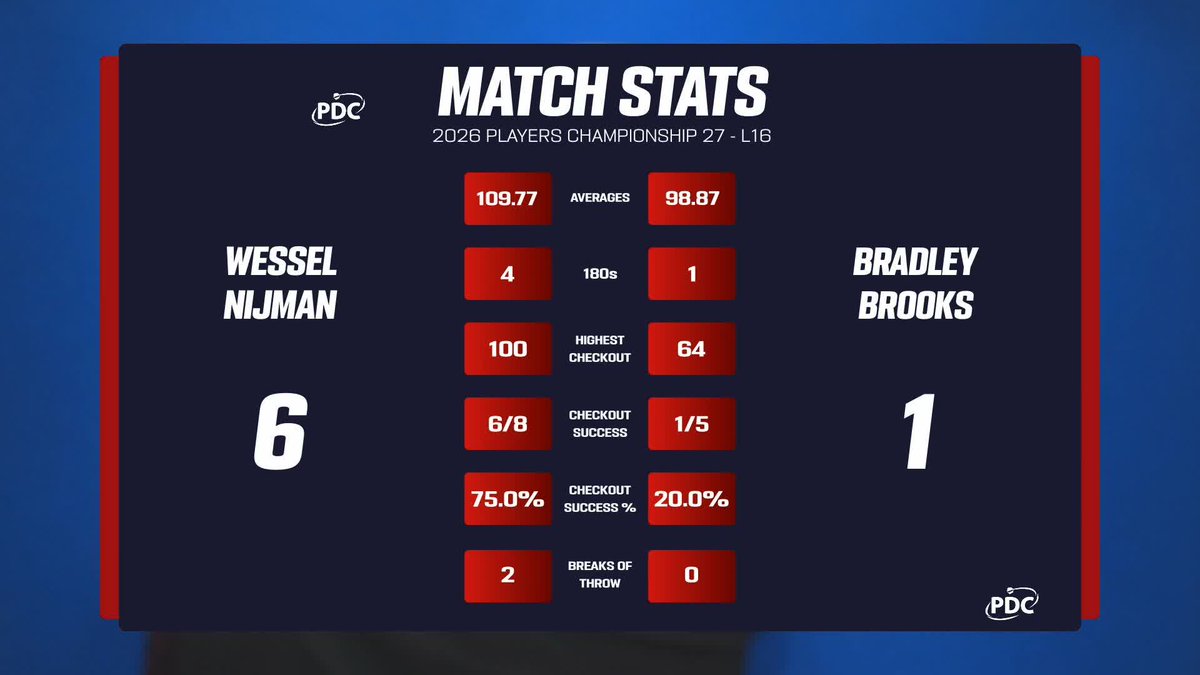 NIJMAN WITH A MONSTER PERFORMANCE! Wessel Nijman is through to the quarter-finals with a spectacular performance, as the Dutchman beats Bradley Brooks 6-1 with an average just shy of 110! 🔥 📺 #PC27