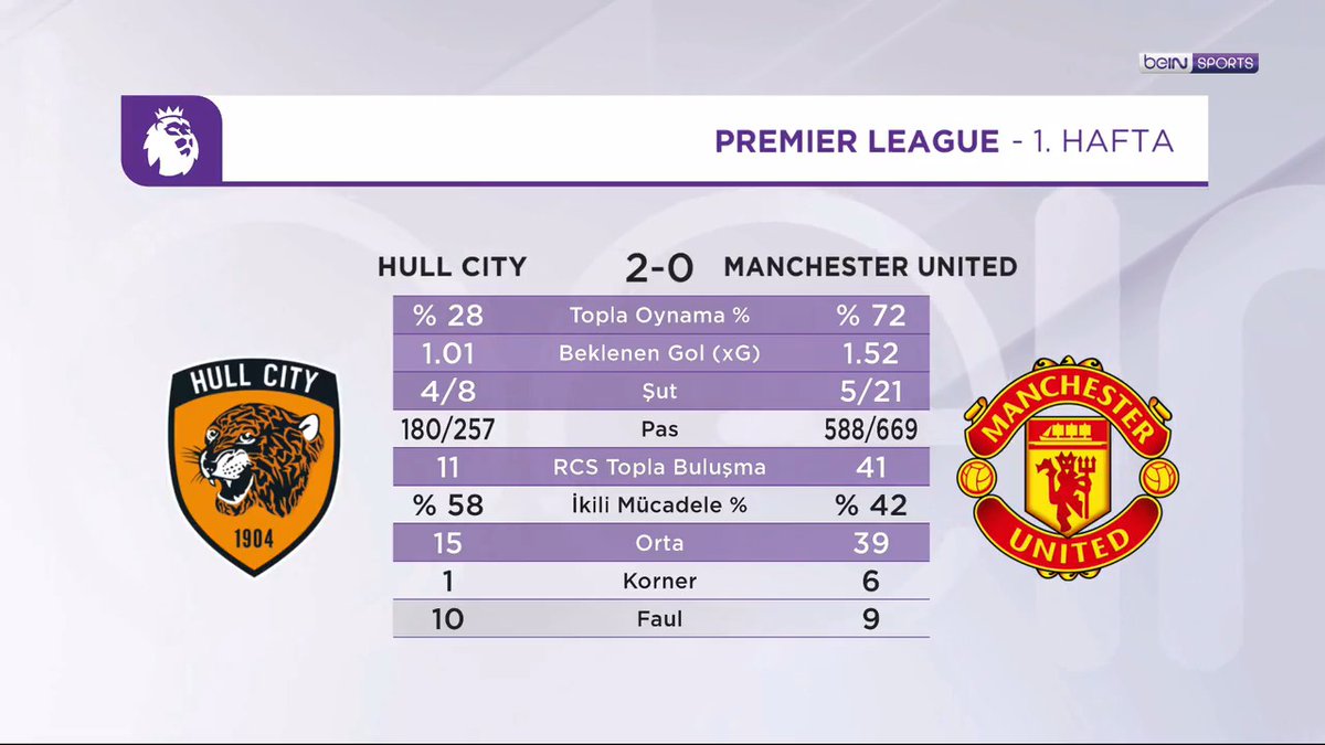 🟠 Hull City 2-0 Manchester United 🔴 🗣️ Seyhan Şaşko &amp; Tugay Kosova | #beINAVRUPA ✨ "Topa sahip olan taraf Manchester United olsa da Hull City, oyunu yönetmeyi başaran taraftı." 🔋 "Organize ve ne yaptığını bilen taraf Hull City'ydi."