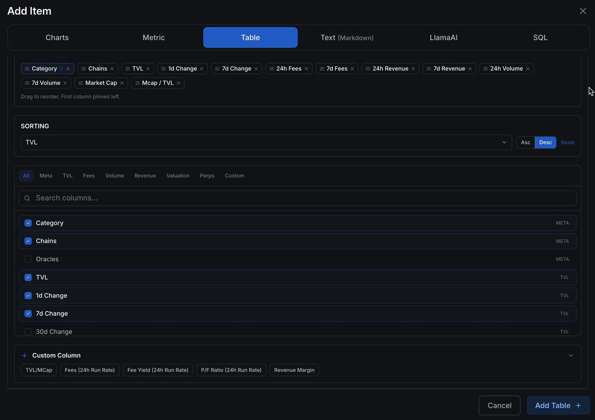 We've added 62 new columns to our Pro tables for 190 column fields in total. Add volume and revenue change, valuation metrics, market share, emissions, and TVL to custom dashboard tables.