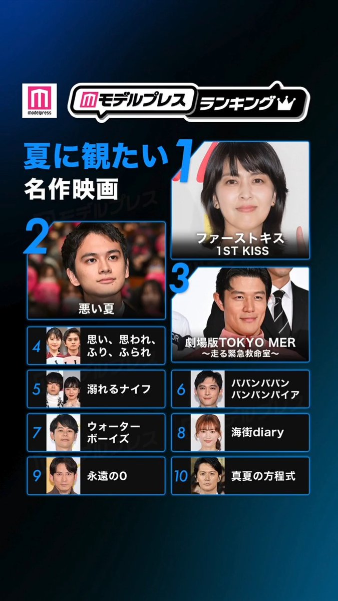 夏に観たい名作映画トップ10🎐 🥇ファーストキス 1ST KISS 🥈悪い夏 🥉劇場版 TOKYO MER~走る緊急救命室~ 4. 思い、思われ、ふり、ふられ 5.溺れるナイフ あなたにとっての1位をリプで教えて👇🏻 #モデルプレスランキング