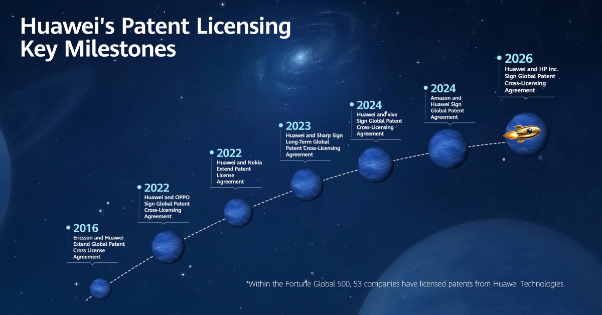 Huawei shares its innovation to bring leading tech experiences to consumers worldwide! Check out Huawei's key patent licensing milestones with Fortune Global 500 companies.