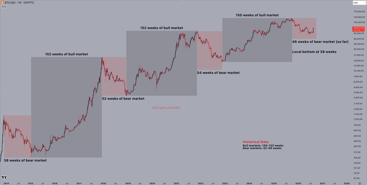 History suggests we've got one more stab down to go. What do you think? Place your bets below 👇 $BTC