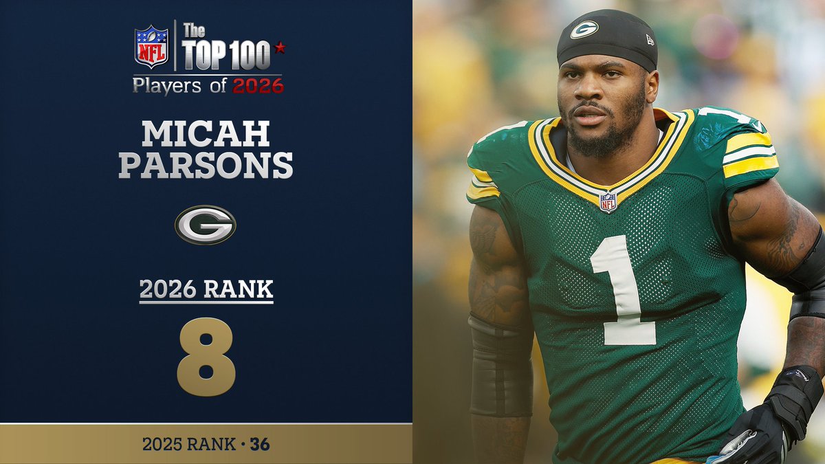 No. 8 on the NFL Top 100 Players of 2026… @Packers EDGE Micah Parsons! NFL Films