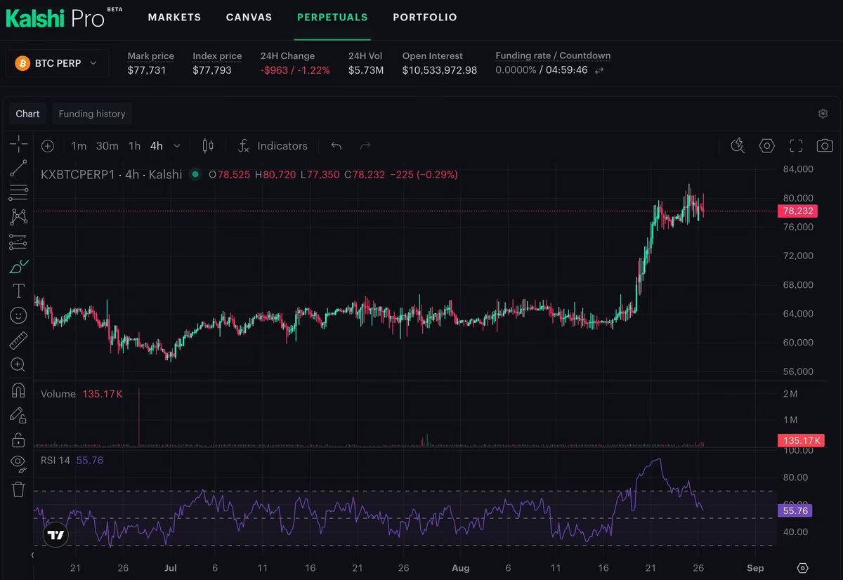 🚨 SOMETHING VERY STRANGE IS HAPPENING Bitcoin’s RSI exploded to 93.88. BTC pumped 25% vertically to get there. With almost no pullback. Now RSI has already collapsed to 55.76 while Bitcoin is still sitting near the highs. At the same time: Price: HIGHER HIGH RSI: LOWER HIGH Bearish divergence. Momentum is already breaking while Bitcoin is still struggling to hold cleanly above $80K. And the next major RSI level I’m watching is 32. After a move this stretched, even a normal 10-15% correction sends BTC straight back to: $70K-$72K That’s the first major level I’m watching. If it breaks: $65K → $60K → $58K Exactly where this entire vertical move started. For the record: I’ve called all the market tops and bottoms for the last 15 years, including the Bitcoin bottom at $16,000 and the top at $126,000. The next call will be even more important. I’ll post it here publicly like I always do. Turn notifications on. If you’re not following yet, you’ll understand why that was a mistake later.