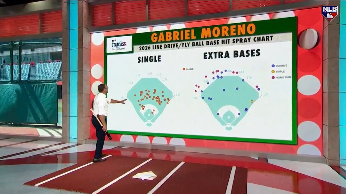 Gabriel Moreno has broken out in a big way this year, slashing .303/.382/.464 with 49 BB-65 K for the Arizona Diamondbacks! DeRo breaks down the 26-year-old and his ability to hit the ball all over the field 💥