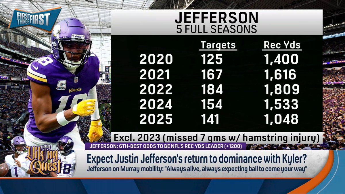 “I didn’t think last season was possible for Justin Jefferson… Every year that Justin Jefferson has played a full season like he did last year, he was just unbelievable… Last year is such a remarkable outlier.” Danny Parkins expects Justin Jefferson to be great this season: