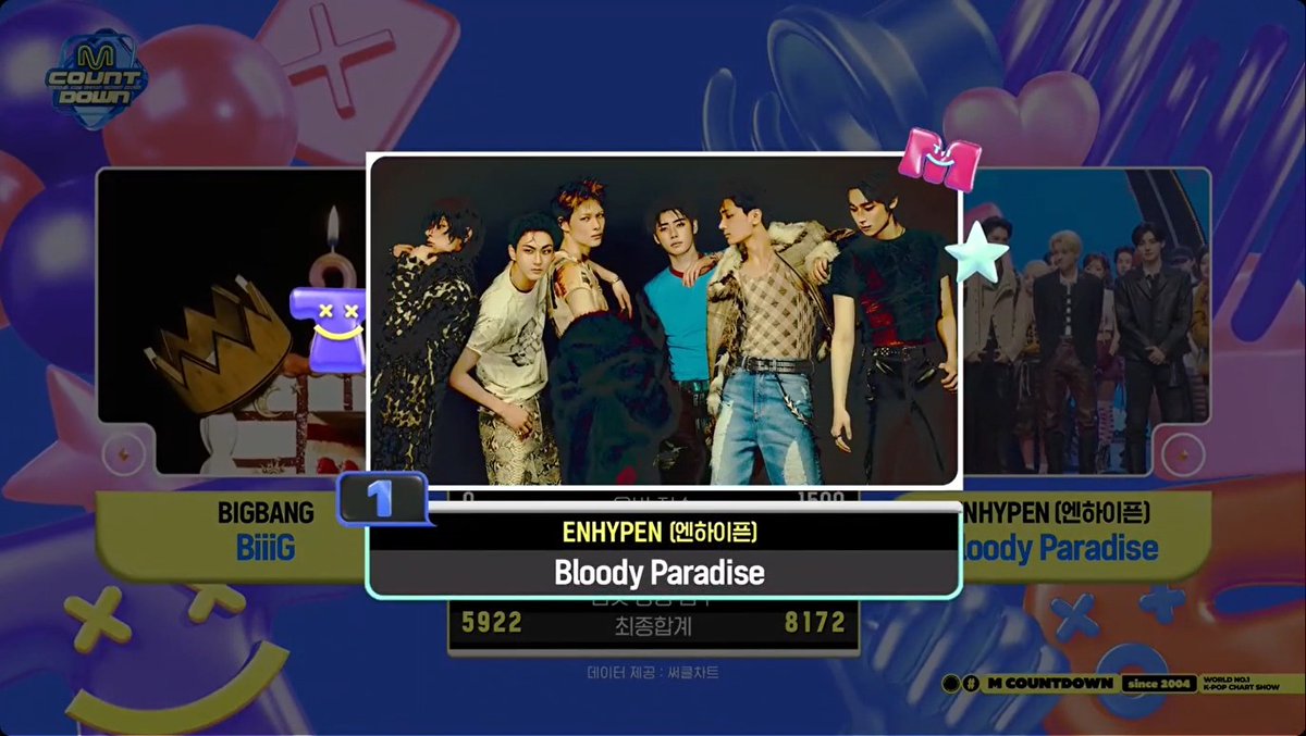 🏆 ENHYPEN’s “Bloody Paradise” takes 1st place on M Countdown today, bringing home its 2nd win! Congratulations to ENHYPEN and ENGENE! 🎉 #BloodyParadise2ndWin #BloodyParadise_2ndWin #ENHYPEN21stWin #ENHYPEN #엔하이픈 (260827)