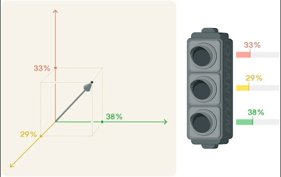 Imagine a quantum three-color traffic light: red, yellow, or green. Its potential futures exist in a three-dimensional Hilbert space, where the axes represent the three possible colors. Until the light is observed, it doesn’t have a color, but a mix of possible colors.
