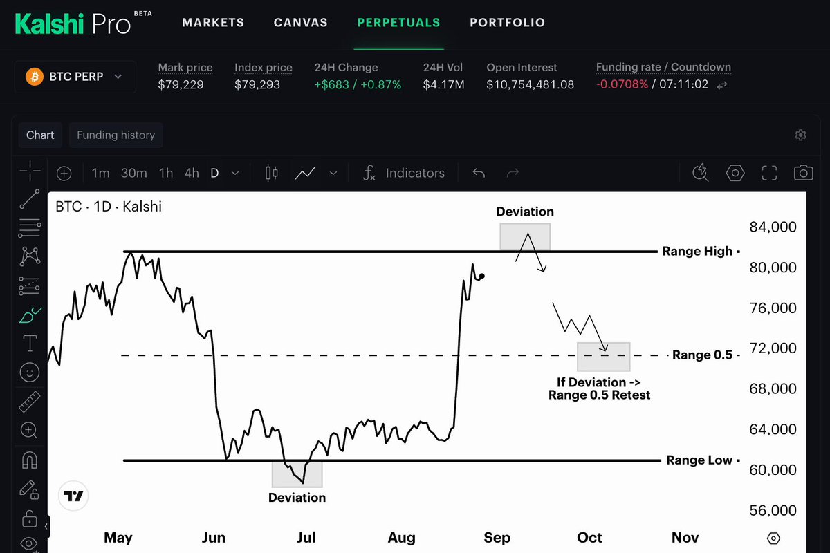 It's range until proven otherwise... $BTC If we eventually get one more sweep above 80K till the end of week and see same weak PA creating deviation zone there I'd say we are 100% going to 70K (0.5 range zone) Get ready for a dump