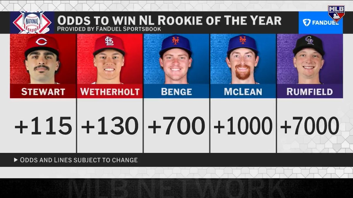 "This should not be a close race. You're talking about 28 [HR] and 100 [RBI] right now." #MLBCentral discusses the NL ROY race between Sal Stewart and JJ Wetherholt.