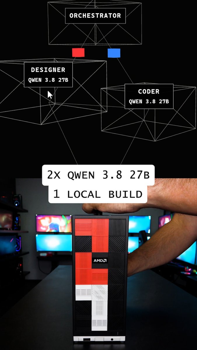 Qwen 3.8 27B is already agentic lore. So we ran two Qwen 3.8 27B models in one local build. We stacked the Qwen models using the new Windows Hermes Agent desktop bot mode running on our 128 GB Ryzen AI Max+ processor based agent computer. See how Ryzen AI Max+ architecture keeps local Qwen agent builders, building.