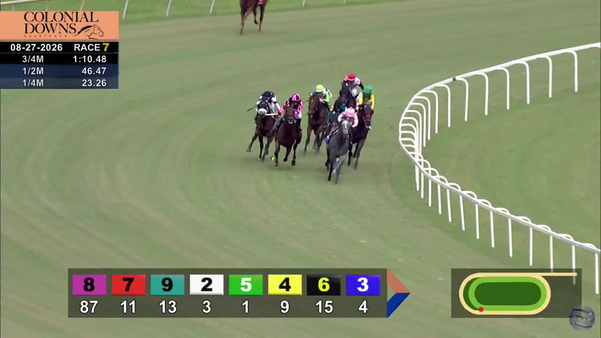 ๐จ๐๐๐ก๐๐ฆ๐ฌ'๐ฆ gets the lead in the final furlong and wins R7 Colonial Downs Racetrack for trainer David Fawkes with Jorge Ruiz in the irons. #TwinSpiresReplay