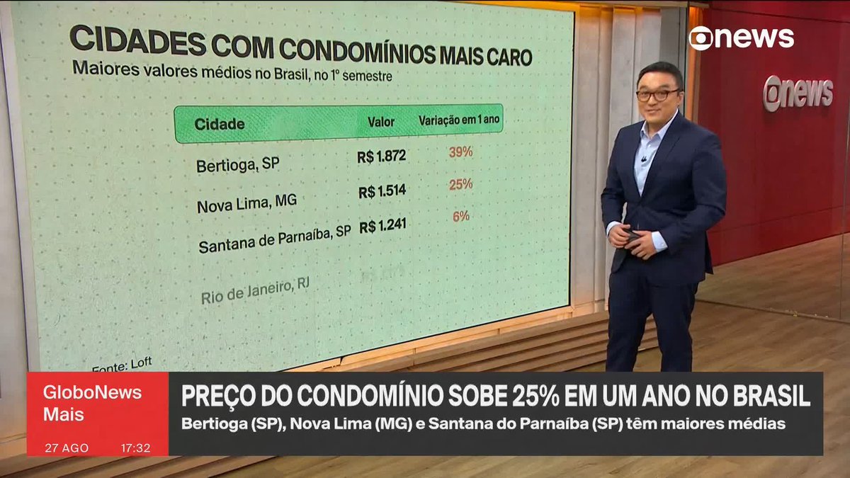 Preço do condomínio sobe 25% em um ano no Brasil. Bertioga, em SP, e Nova Lima, em MG, têm os dois maiores valores da lista. ➡️ #GloboNewsMais - de segunda a sexta, às 16h, na #GloboNews. Assista na TV e no Globoplay
