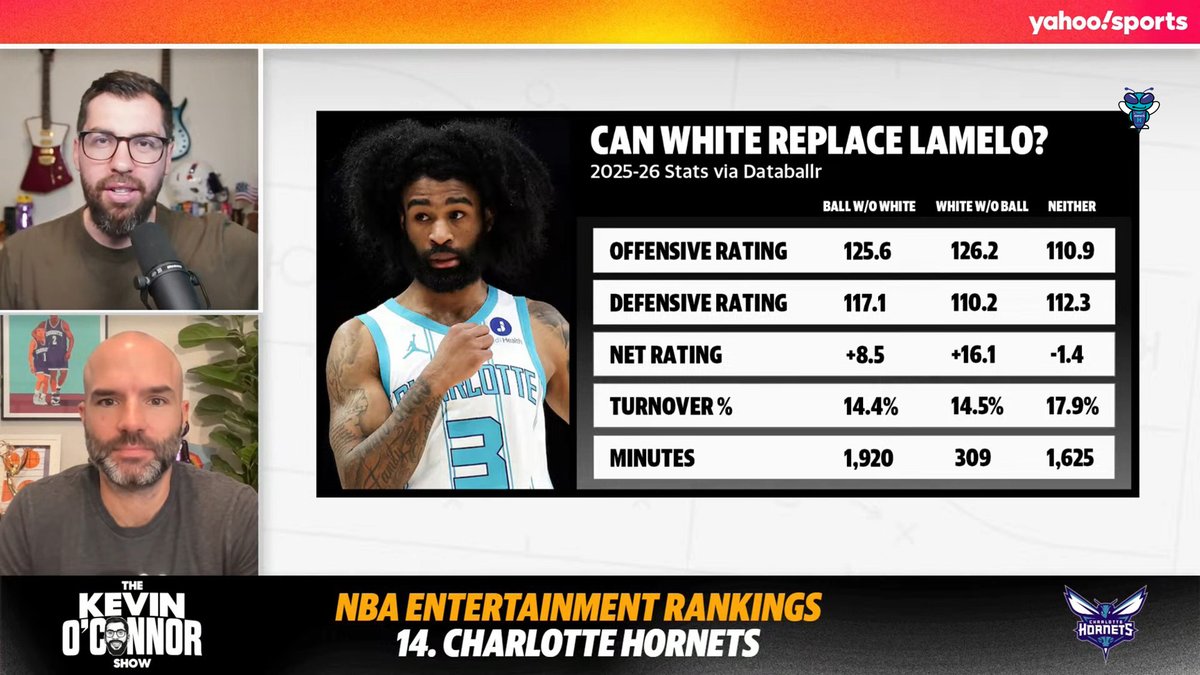 🎙️ Tom Haberstroh: "This team, dude, they have a chance to break the three-point record next year." 🎙️ Kevin O'Connor: "This team is deep. They can play different styles... one of the teams I'm tuning in to watch more than anybody else." Can Coby White replace LaMelo Ball? 🧐