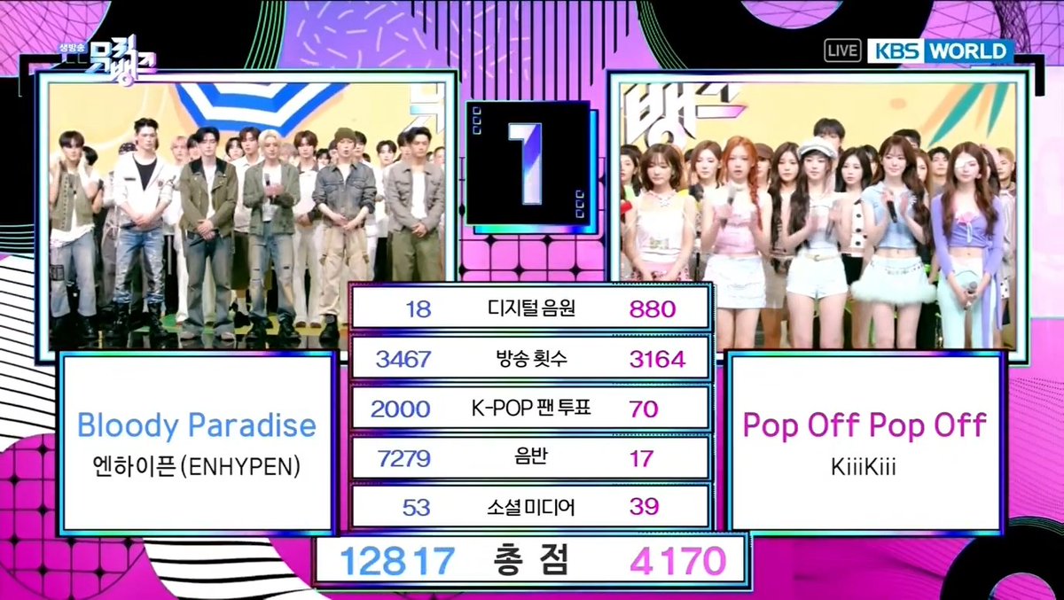 🏆 ENHYPEN takes 1st place on Music Bank today — locking in the 3rd win in a row this week for “Bloody Paradise”. Congratulations to ENHYPEN & ENGENE! 🥂🎉 #BloodyParadise_3rdWin #BloodyParadise3rdWin #ENHYPEN22ndWin #ENHYPEN #엔하이픈 (260828)