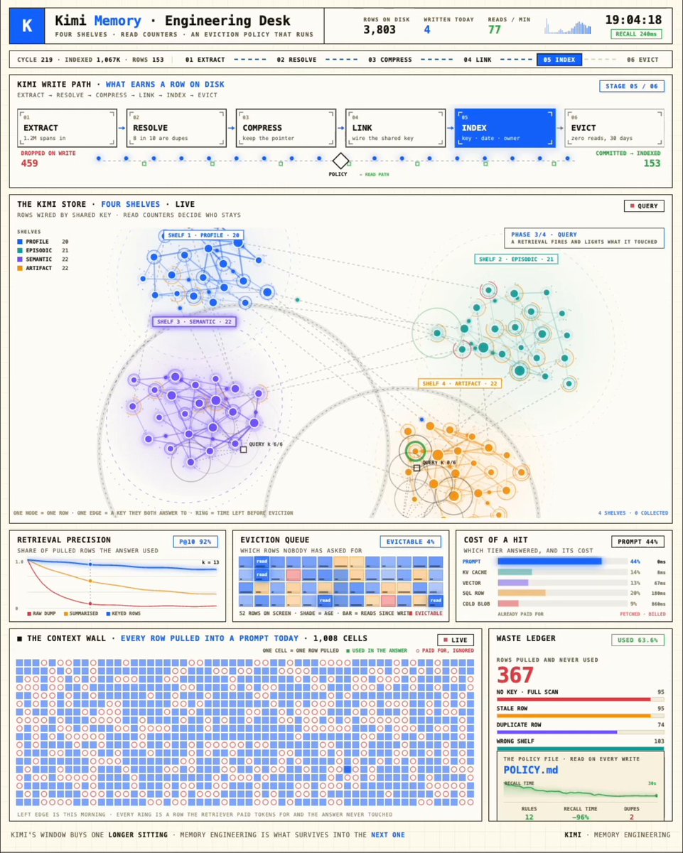 Engineer runs a Kimi K3 memory layer that costs $11 a month and remembers what a $500,000 vector database keeps losing. No embeddings. Four nodes and one rule about what's allowed to be forgotten. He published the whole schema. His version starts from the opposite idea. Memory is not a pile you search. It's a set of claims that expire unless something keeps paying to keep them. Four nodes. Every memory carries a clock someone has to reset: > WRITER - stores a fact with the reason it mattered, never raw text > DECAY - ages every memory down. Silence is deletion > RENEWER - only re-lifts a memory the model actually used again > GRAVE - holds what died, and why nobody reached for it Three nodes keep memory alive. One keeps the dead ones. Recall isn't storage here. It's rent a fact has to keep earning. That's the entire design. When everything is remembered forever, the useful and the stale retrieve identically. He replayed two months of agent context. 90,000 stored facts. 71,000 never retrieved once. The vector store returned all of them on similarity. Similarity graded closeness. Nobody graded whether the memory was ever right. Everyone else stuffs more into the context window and calls it memory. He built a layer that lets a fact die unless it keeps proving itself. The cost isn't storage. It's finding out how much of what your agent "knows" it has never once used. The article below is the full build - node prompts, the decay curve, the renewal rule. Save it. You'll want it open in the other tab.