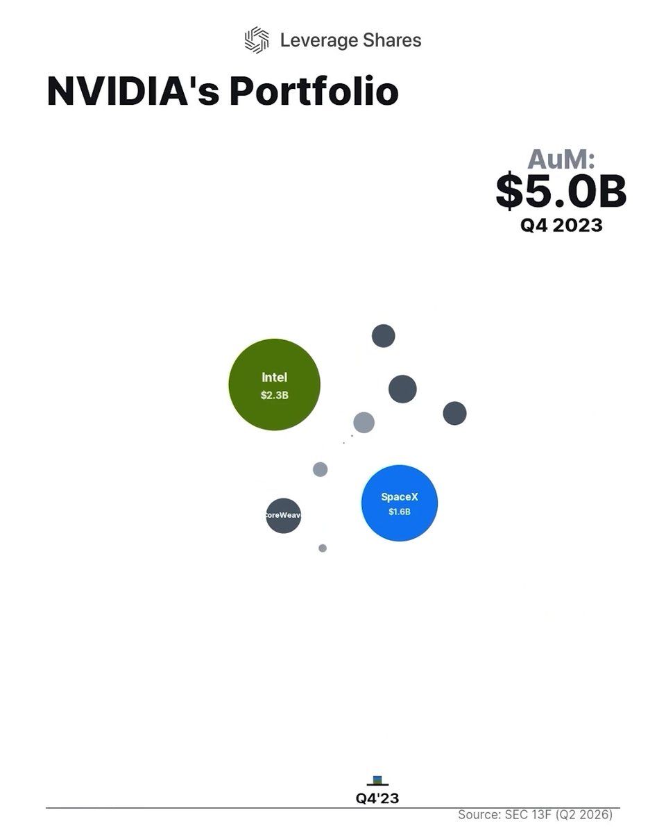 $NVDA now owns roughly $30B of $INTC and $21B of $SPCX 😳