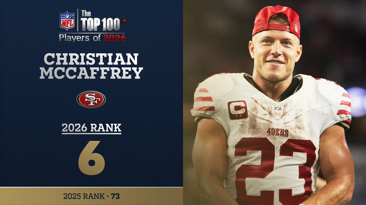 No. 6 on the NFL Top 100 Players of 2026… San Francisco 49ers RB Christian McCaffrey! NFL Films